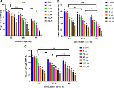 Cytotoxic effects of heavy metals on functional attributes of boar sperm: an in vitro study